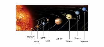 Mercury, venus, earth see here for more info. The Diagram Provided Shows The Order Of The Planets Best Models Of Solar System Transparent Png Download 4321863 Vippng