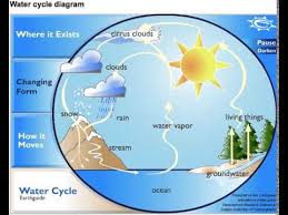 water cycle diagram youtube