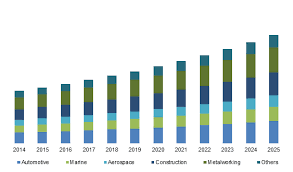 Sandblasting Media Market Worth Over 12bn By 2025