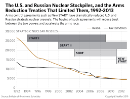 The Window To Extend New Start Is Closing And Fast New Start Arms Race Nuclear Force