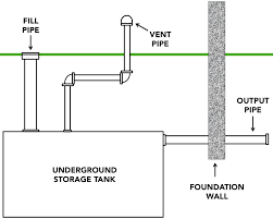 The Homeowners Guide To Underground Oil Tank Removal