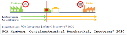 The seller delivers the goods, cleared for export, at a named place (possibly including the seller's own premises). Https Www Contradius De Images Pdf Export Brief Sonderausgabe Incoterms Regeln 2020 19 12 31 Pdf