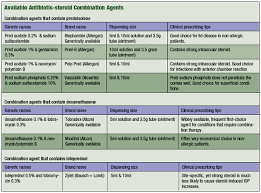 Available Antibiotic Steriod Combination Agents Antibiotic Medical Studies Bacterial Eye Infection