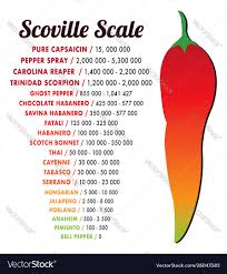 Scoville Pepper Heat Scale