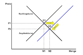 Politische preisbildung marktinkonforme lenkung wirkung des mindestpreises mengenregulierung marktkonforme lenkung preis verliert die. Verschiebungben Der Angebotskurve