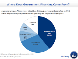 Tax Day 2014 Ten Charts To Explain Our Federal Tax System