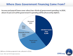 tax day 2014 ten charts to explain our federal tax system