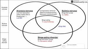 What studies tell us about the causes of binges and overeating. Eating Disorders Anorexia Bulimia And Binge Eating Disorder Youtube