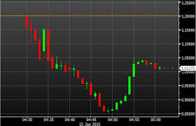 10 Forexlive Memories 7 The Eur Chf Floor Breaks