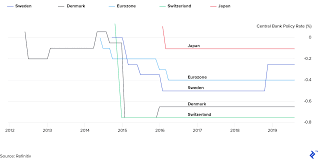 analyzing the effects of negative interest rates toptal