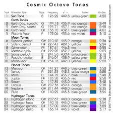 Image Result For Cymatic Frequency Chart In 2019 Earth