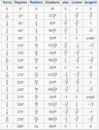 Trigonometric Formulas Trigonometry Programming Tutorial Assembly Programming