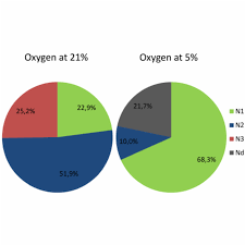 a pie charts describing the relative percentage