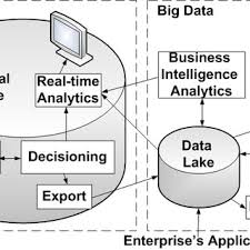Establish enterprise data lake as part of your information management strategy today to quickly and repeatably turn more big data into business value without. Pdf Application Of Big Data Fast Data And Data Lake Concepts To Information Security Issues