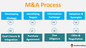 M A Process Top 8 Steps In The Merger And Acquisition Process