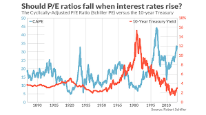 Now That Interest Rates Are Solidly Higher What Should