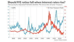 now that interest rates are solidly higher what should