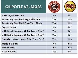chipotle vs moe s what s really in