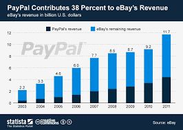 Paypal Contributes 38 Percent To Ebays Revenue