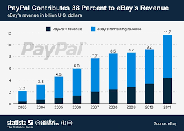 paypal contributes 38 percent to ebays revenue