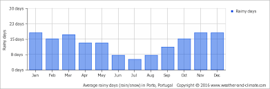 Climate Region Of Portugal Related Keywords Suggestions
