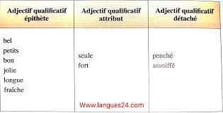 Exercices à imprimer sur l'adjectif qualificatif pour le cm1 l'adjectif qualificatif consignes pour ces exercices : Adjectif Qualificatif Exercice Pdf