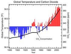 95 Best Global Warming Images Global Warming How To Get