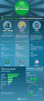 Beginner S Guide To 3d Printers Mold3d Printer 3d Printer 3d Printing