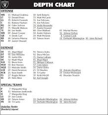 Raiders Depth Chart First Round Pick Joseph Not Starting