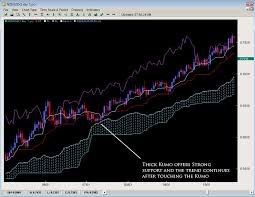 Ichimoku Cloud Trading Ichimoku Charts Explained