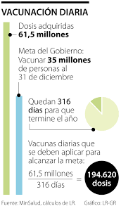 El proceso dependerá del centro que elija. Se Deben Aplicar 194 000 Dosis Diarias Para Cumplir La Meta De Vacunacion De 2021