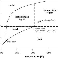 Co2 Phase Diagram 3d 3d Phase Diagram Water Pvt Diagram