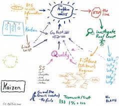 Kaizen Archives Catalyst Agile Culture Kaizen Mapa Mental Filosofia