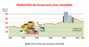 Ein haus auf dem land oder eine eigentumswohnung in der stadt: Richtige Alter Fur Den Immobilienkauf Sparkasse De