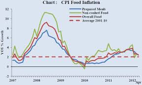 chart of the day food inflation sits above historical