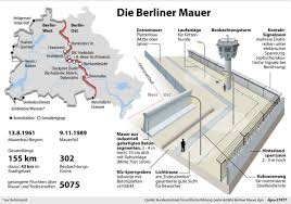 28 jahre lang hielt die mauer, die bald darauf entstand. Dpa Op Twitter Morgen Ist Der Tag An Dem Es Die Berliner Mauer So Lange Nicht Mehr Gibt Wie Sie Einst Stand Verlauf Zentrale Daten Und Querschnitt Der Grenzanlage Via Dpa Infografik Dmo