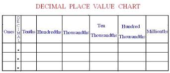 Image result for decimal chart