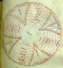 the four temperaments and the four winds worcester