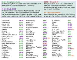 Essential Oils Blend Chart Bedowntowndaytona Com