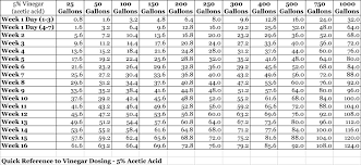 Reefkeeping Magazine Vinegar Dosing Methodology For The