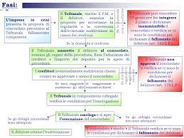Italien beschränkte sich in seiner antwort an die kommission vom 23. Il Concordato Preventivo Artt L F Ppt Scaricare