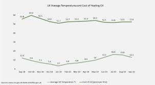 Uk Heating Oil Prices Key Factors Affecting The Price Of Oil