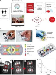 Signs and symptoms associated with more advanced cervical cancer. A Fidget Spinner Like Device For Speedy Detection Of Utis In Urine