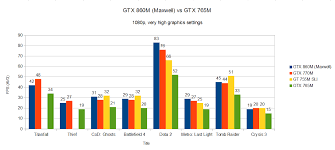 Gtx 860m Vs Gtx 770m Vs Gt 755 Sli Same Power Same Price