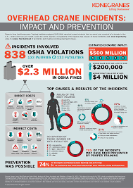 Overhead Crane Incident Study Konecranes Usa Occupational Health And Safety Risk Management Workplace Safety