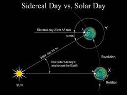 What is the international date line? What Is The Rotation Of The Earth Universe Today