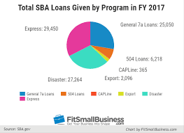 Sba Loans Types Rates Requirements