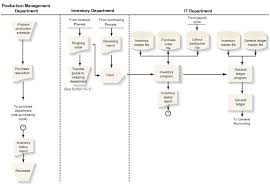 68 Explanatory Inventory Control Process Flow Chart