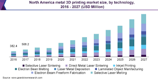 Metal 3d Printing Market Estimated To Reach Usd 14 56 Billion By 2027 Grand View Researc Vehicle Tracking System Direct Metal Laser Sintering Inkjet Printing