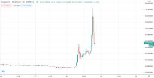 Онлайн график динамики курса dogecoin (doge) к доллару сша (usd). Kurs Dogecoin Za Den Vyros Na 250 I Ustanovil Novyj Maksimum Rbk Kripto